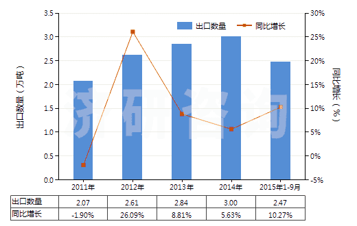 2011-2015年9月中國(guó)合成靛藍(lán)(還原靛藍(lán))(HS32041510)出口量及增速統(tǒng)計(jì)